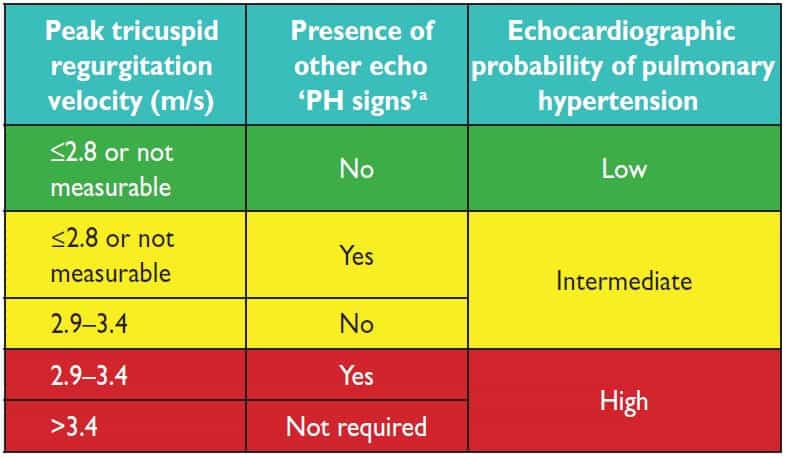 Hypertension pulmonaire probabilité échocardiographie